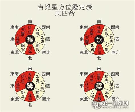 宅命|八宅派風水 東西四命如何算？ 